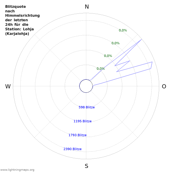 Diagramme: Blitzquote nach Himmelsrichtung