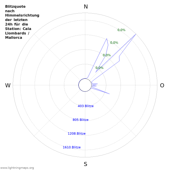 Diagramme: Blitzquote nach Himmelsrichtung