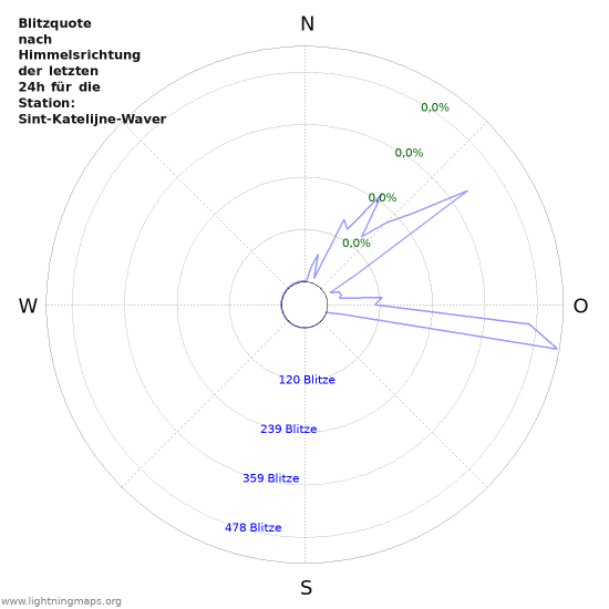 Diagramme: Blitzquote nach Himmelsrichtung