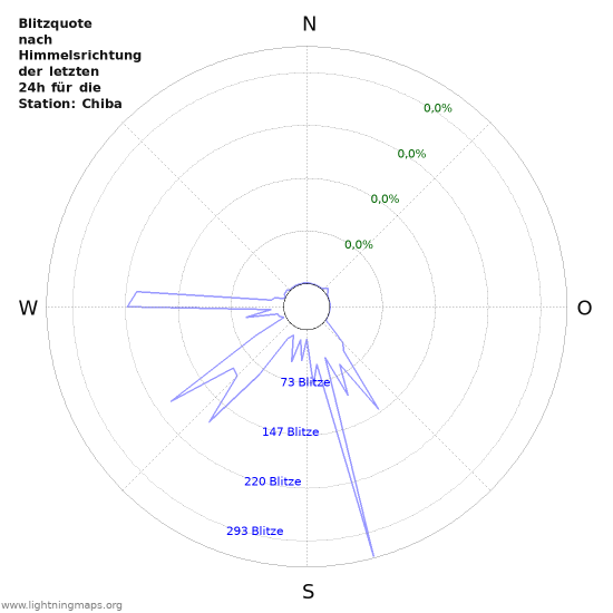 Diagramme: Blitzquote nach Himmelsrichtung