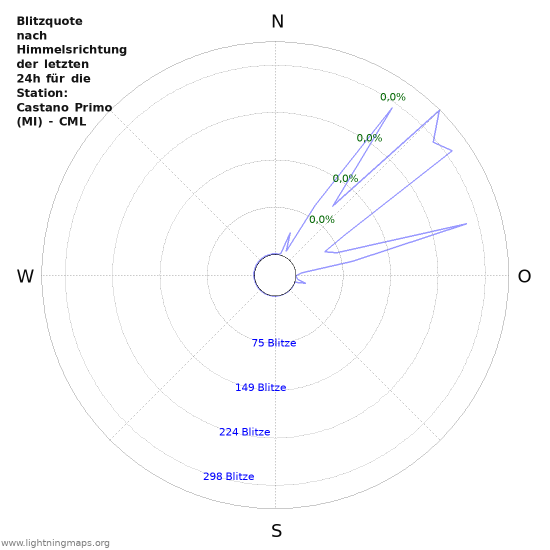 Diagramme: Blitzquote nach Himmelsrichtung