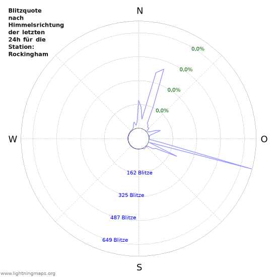 Diagramme: Blitzquote nach Himmelsrichtung