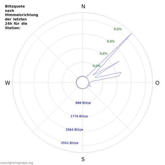 Diagramme: Blitzquote nach Himmelsrichtung