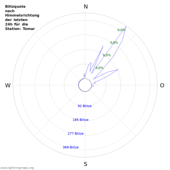 Diagramme: Blitzquote nach Himmelsrichtung