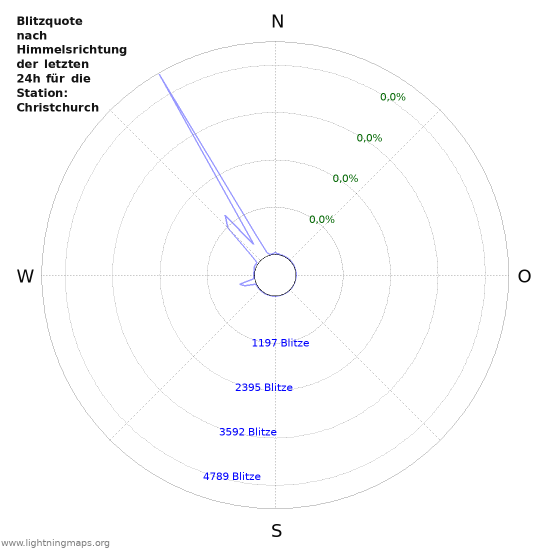 Diagramme: Blitzquote nach Himmelsrichtung