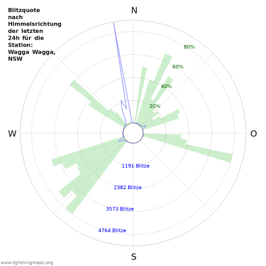 Diagramme: Blitzquote nach Himmelsrichtung