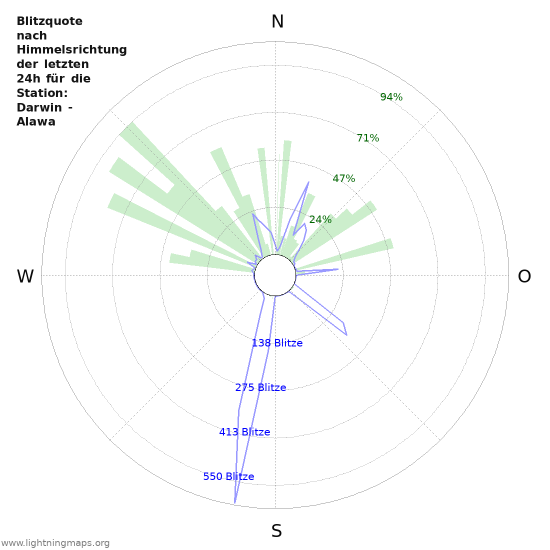 Diagramme: Blitzquote nach Himmelsrichtung