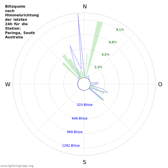 Diagramme: Blitzquote nach Himmelsrichtung