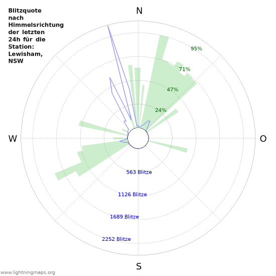 Diagramme: Blitzquote nach Himmelsrichtung