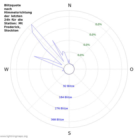 Diagramme: Blitzquote nach Himmelsrichtung