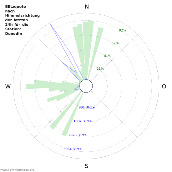 Diagramme: Blitzquote nach Himmelsrichtung