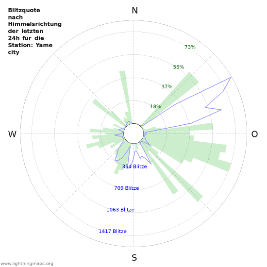 Diagramme: Blitzquote nach Himmelsrichtung