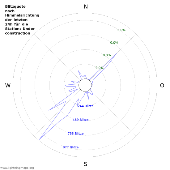 Diagramme: Blitzquote nach Himmelsrichtung