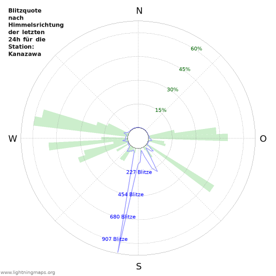 Diagramme: Blitzquote nach Himmelsrichtung