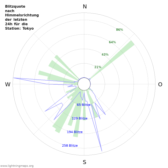 Diagramme: Blitzquote nach Himmelsrichtung