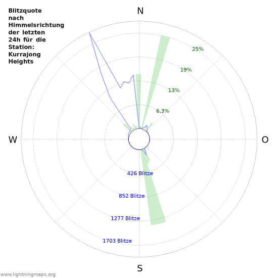 Diagramme: Blitzquote nach Himmelsrichtung