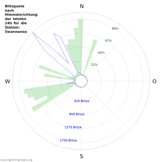 Diagramme: Blitzquote nach Himmelsrichtung