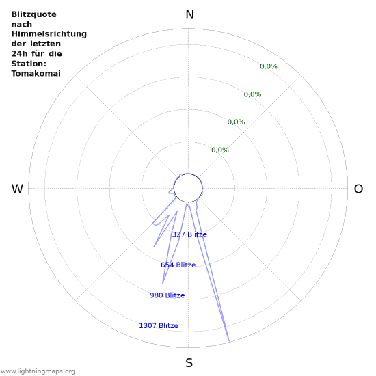 Diagramme: Blitzquote nach Himmelsrichtung