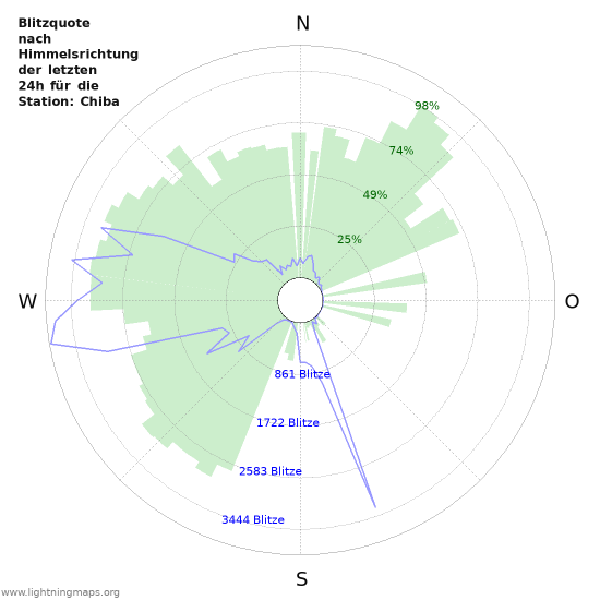 Diagramme: Blitzquote nach Himmelsrichtung