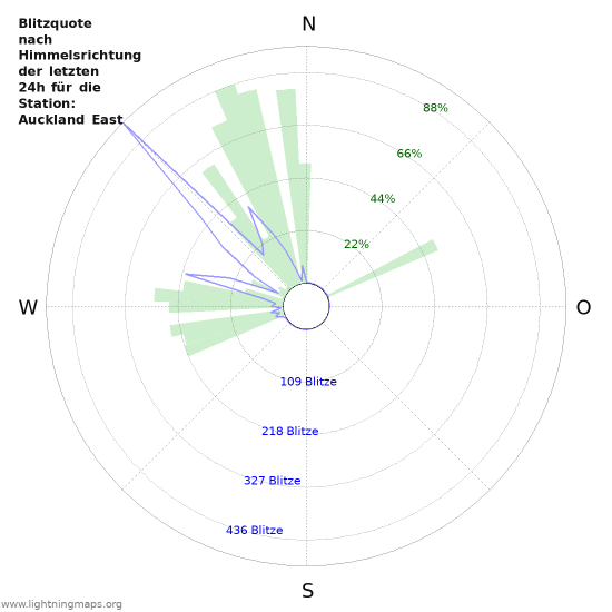 Diagramme: Blitzquote nach Himmelsrichtung