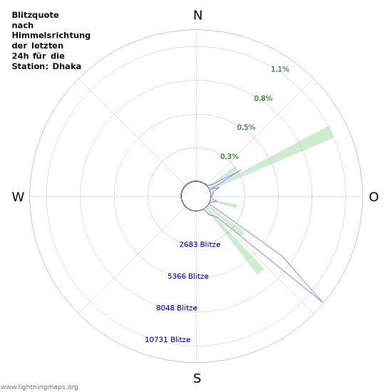 Diagramme: Blitzquote nach Himmelsrichtung