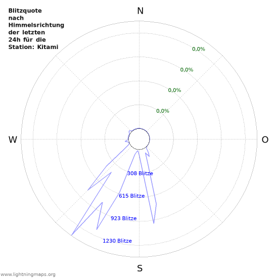 Diagramme: Blitzquote nach Himmelsrichtung