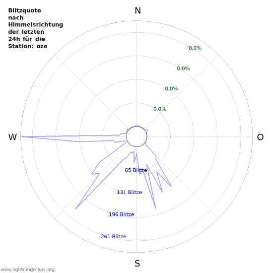 Diagramme: Blitzquote nach Himmelsrichtung