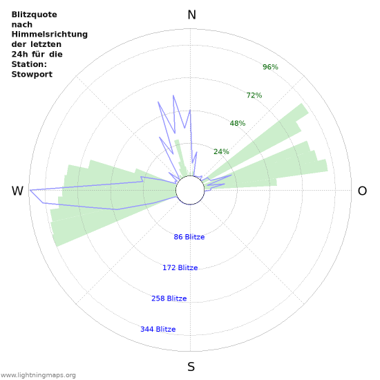 Diagramme: Blitzquote nach Himmelsrichtung