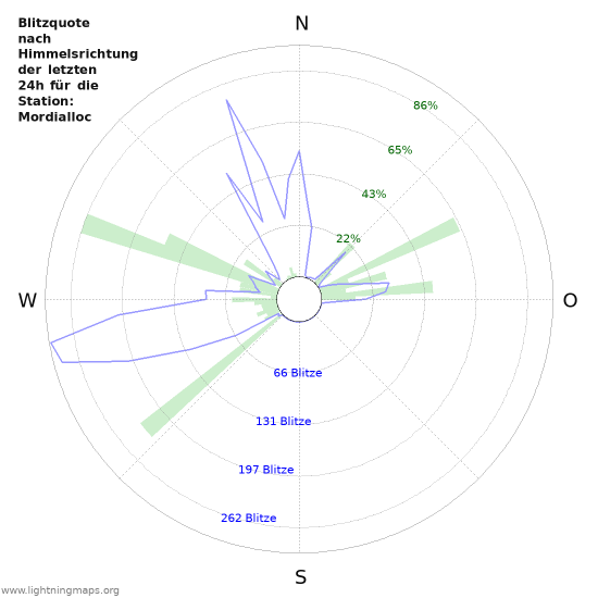 Diagramme: Blitzquote nach Himmelsrichtung