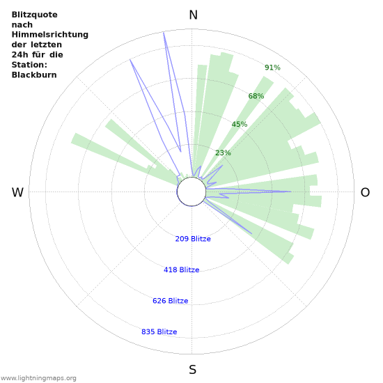 Diagramme: Blitzquote nach Himmelsrichtung