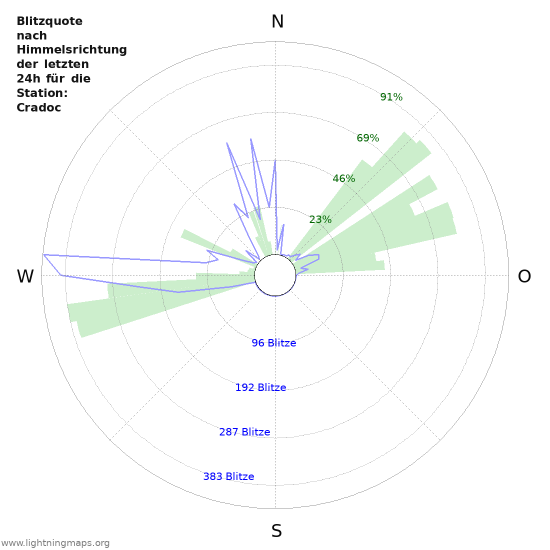 Diagramme: Blitzquote nach Himmelsrichtung