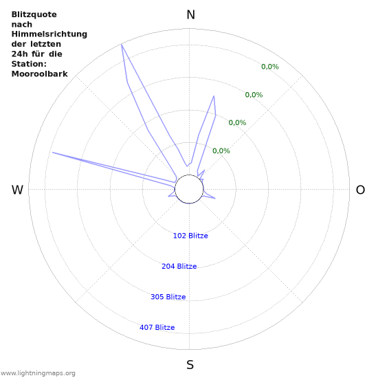 Diagramme: Blitzquote nach Himmelsrichtung