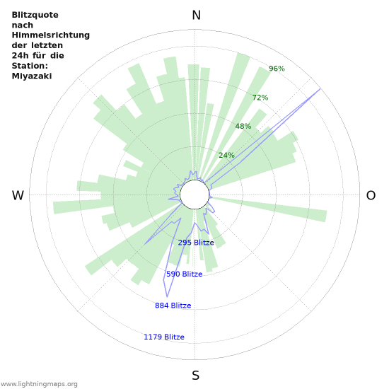 Diagramme: Blitzquote nach Himmelsrichtung