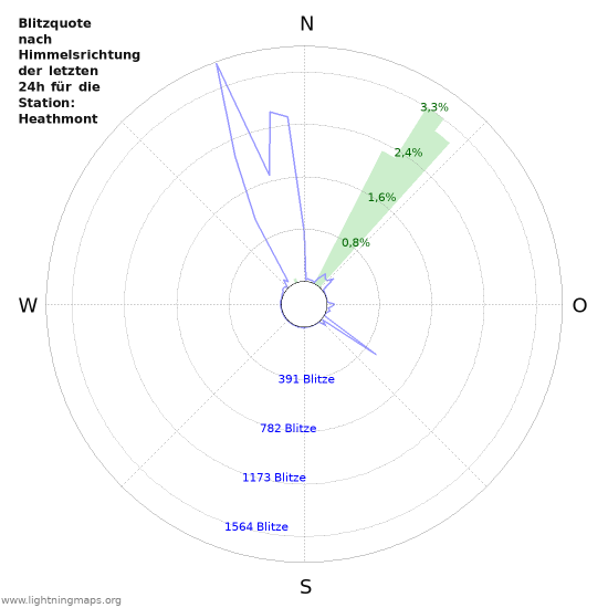 Diagramme: Blitzquote nach Himmelsrichtung