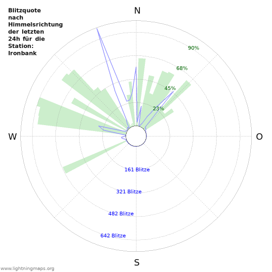 Diagramme: Blitzquote nach Himmelsrichtung