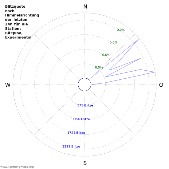 Diagramme: Blitzquote nach Himmelsrichtung