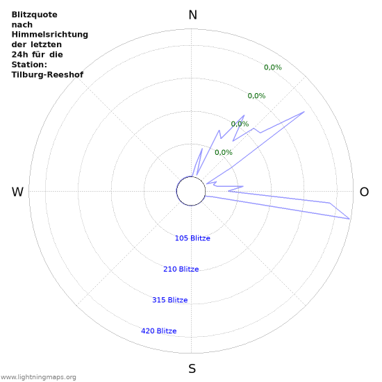 Diagramme: Blitzquote nach Himmelsrichtung