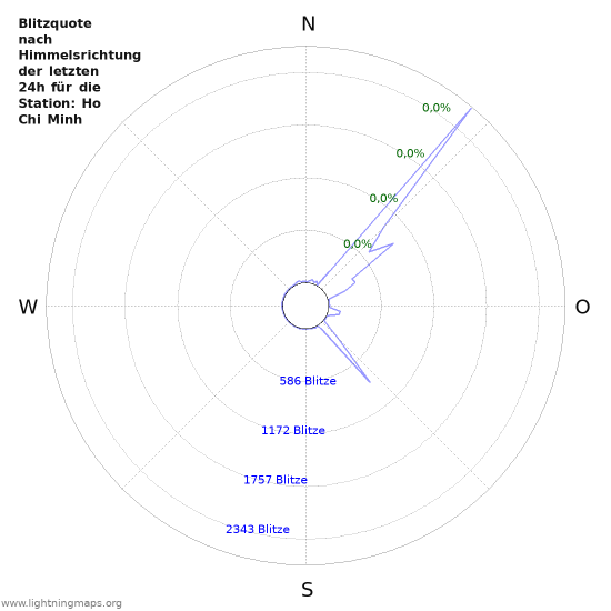 Diagramme: Blitzquote nach Himmelsrichtung