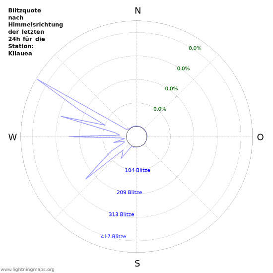 Diagramme: Blitzquote nach Himmelsrichtung