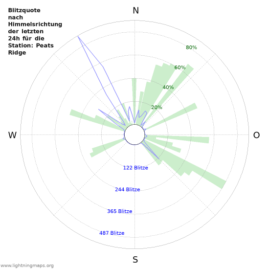 Diagramme: Blitzquote nach Himmelsrichtung