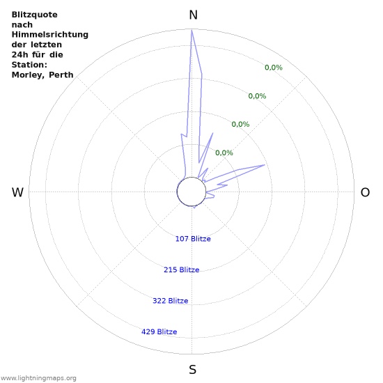 Diagramme: Blitzquote nach Himmelsrichtung