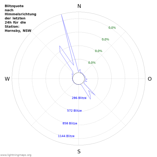 Diagramme: Blitzquote nach Himmelsrichtung