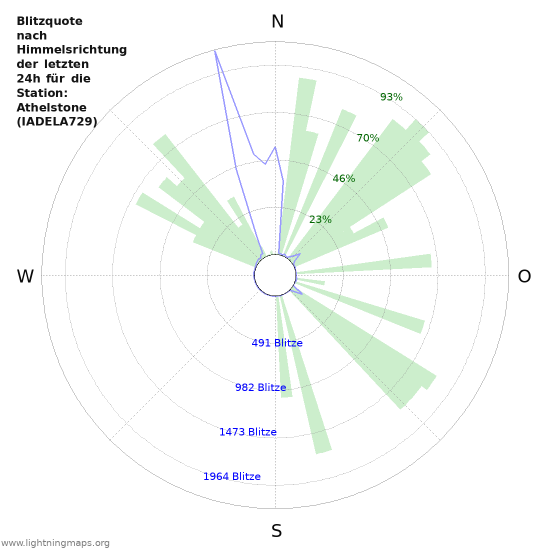 Diagramme: Blitzquote nach Himmelsrichtung