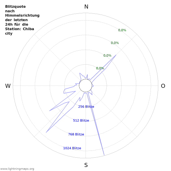 Diagramme: Blitzquote nach Himmelsrichtung