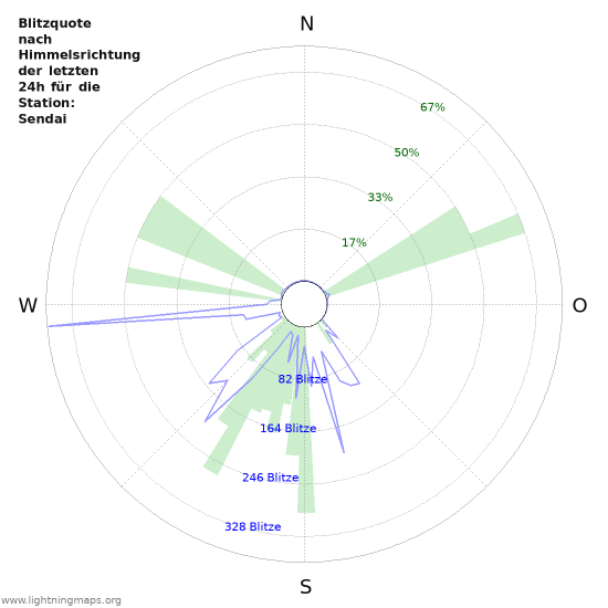 Diagramme: Blitzquote nach Himmelsrichtung