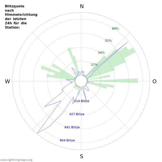 Diagramme: Blitzquote nach Himmelsrichtung