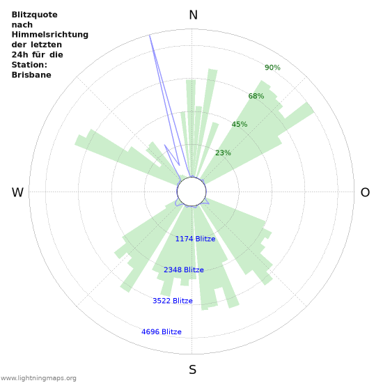 Diagramme: Blitzquote nach Himmelsrichtung