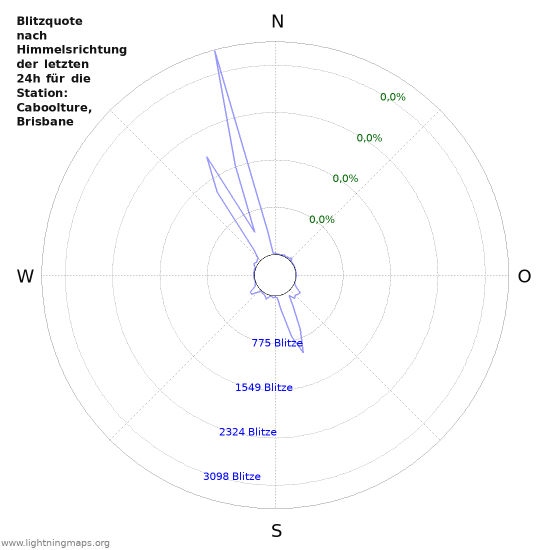 Diagramme: Blitzquote nach Himmelsrichtung