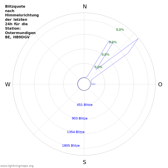 Diagramme: Blitzquote nach Himmelsrichtung