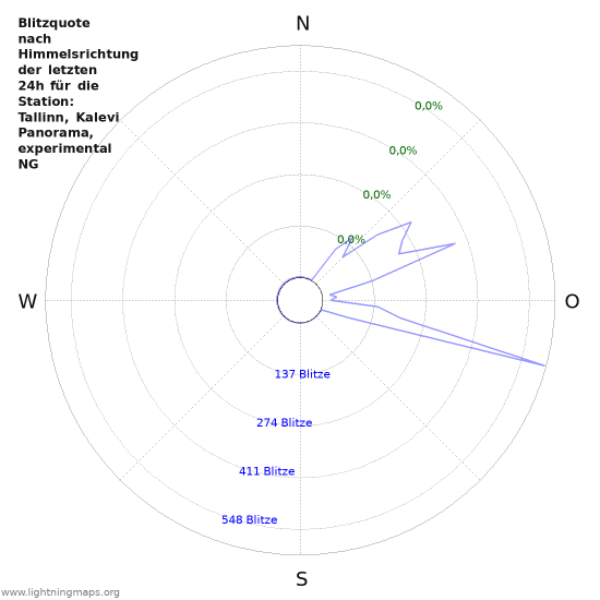 Diagramme: Blitzquote nach Himmelsrichtung